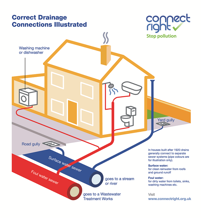 Example of correct drainage